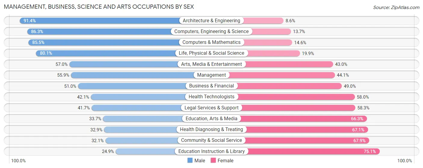 Management, Business, Science and Arts Occupations by Sex in Zip Code 97471