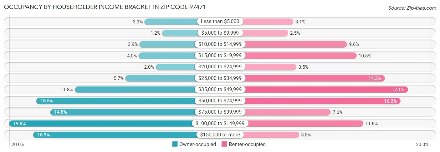 Occupancy by Householder Income Bracket in Zip Code 97471