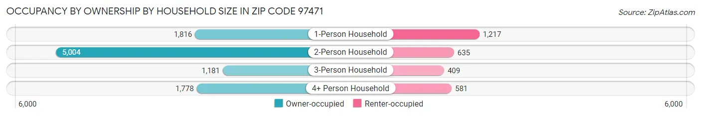 Occupancy by Ownership by Household Size in Zip Code 97471