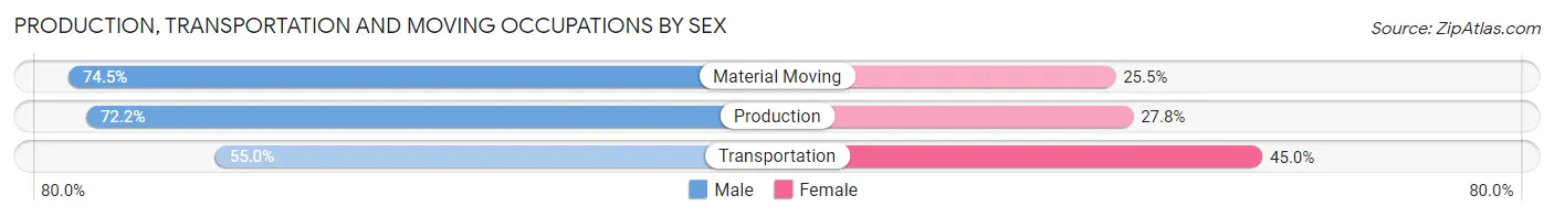 Production, Transportation and Moving Occupations by Sex in Zip Code 97471