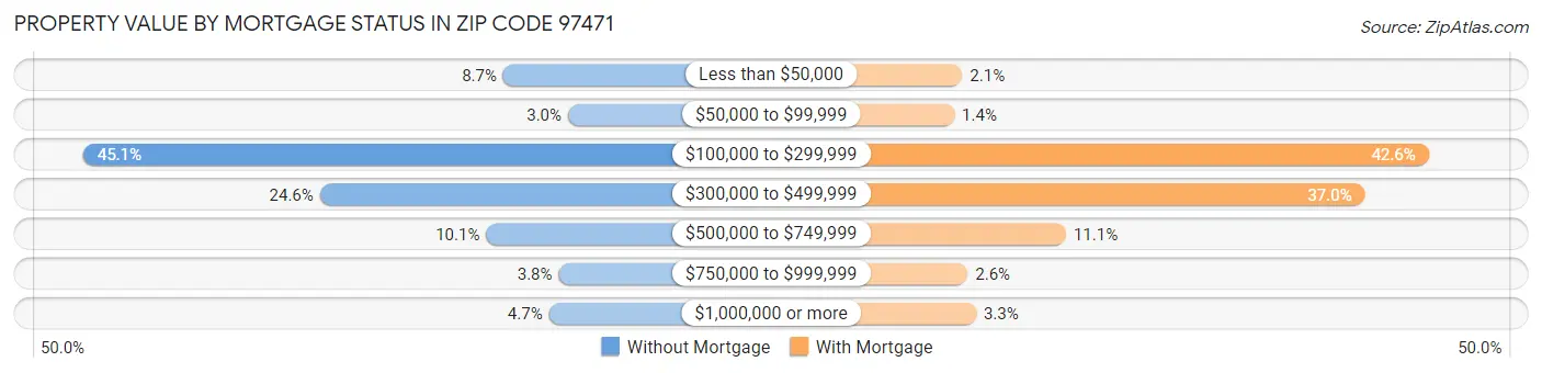 Property Value by Mortgage Status in Zip Code 97471