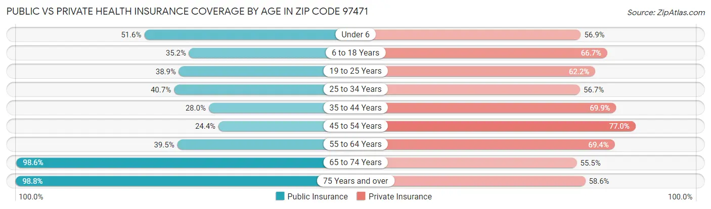 Public vs Private Health Insurance Coverage by Age in Zip Code 97471