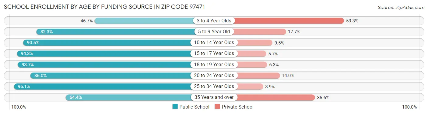 School Enrollment by Age by Funding Source in Zip Code 97471