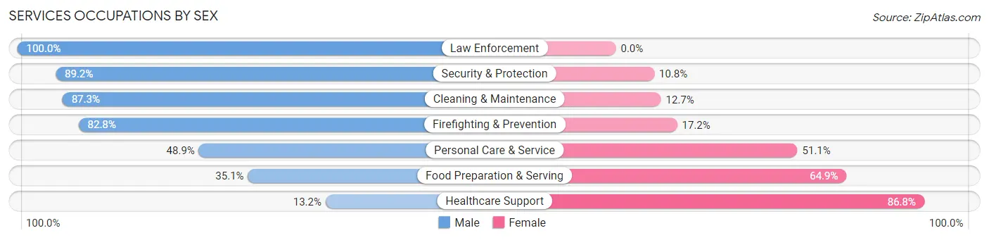 Services Occupations by Sex in Zip Code 97471