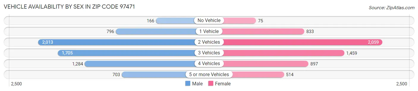 Vehicle Availability by Sex in Zip Code 97471