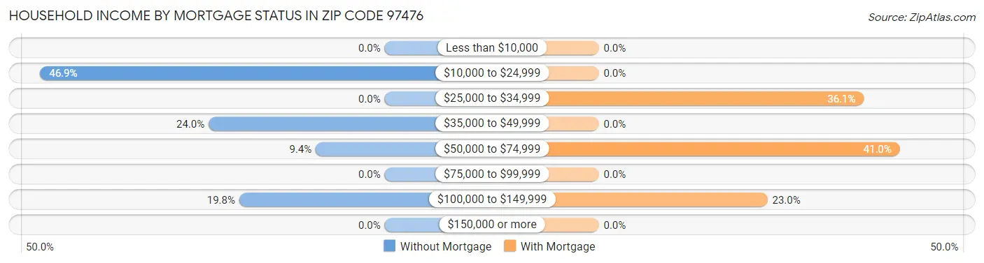 Household Income by Mortgage Status in Zip Code 97476
