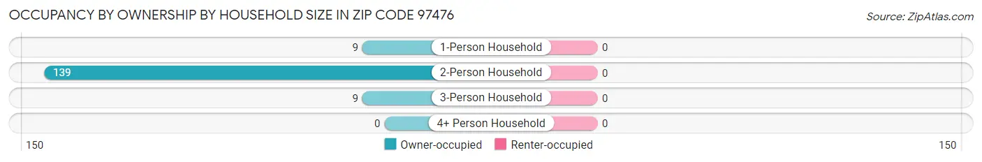 Occupancy by Ownership by Household Size in Zip Code 97476
