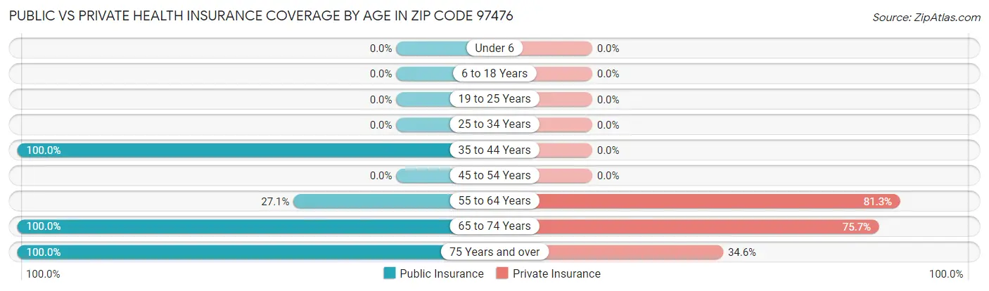 Public vs Private Health Insurance Coverage by Age in Zip Code 97476