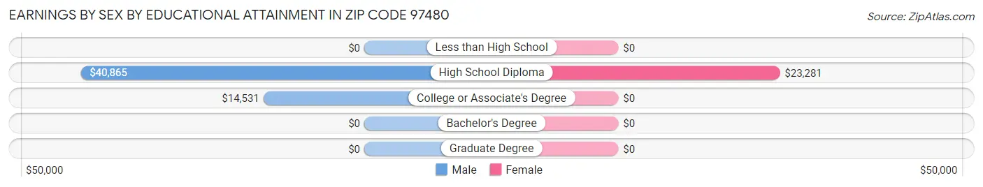 Earnings by Sex by Educational Attainment in Zip Code 97480