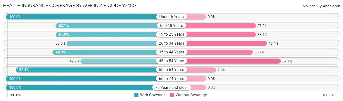 Health Insurance Coverage by Age in Zip Code 97480