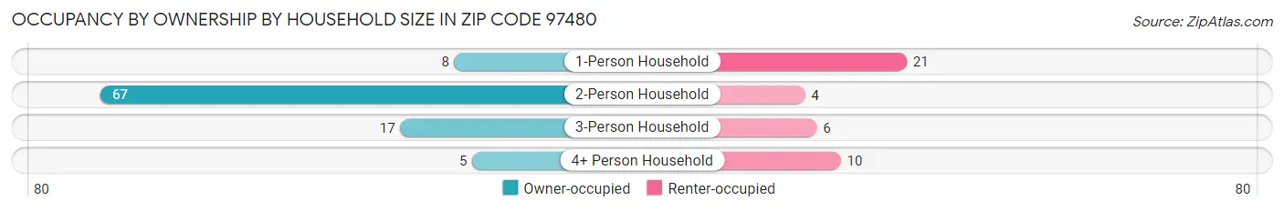 Occupancy by Ownership by Household Size in Zip Code 97480
