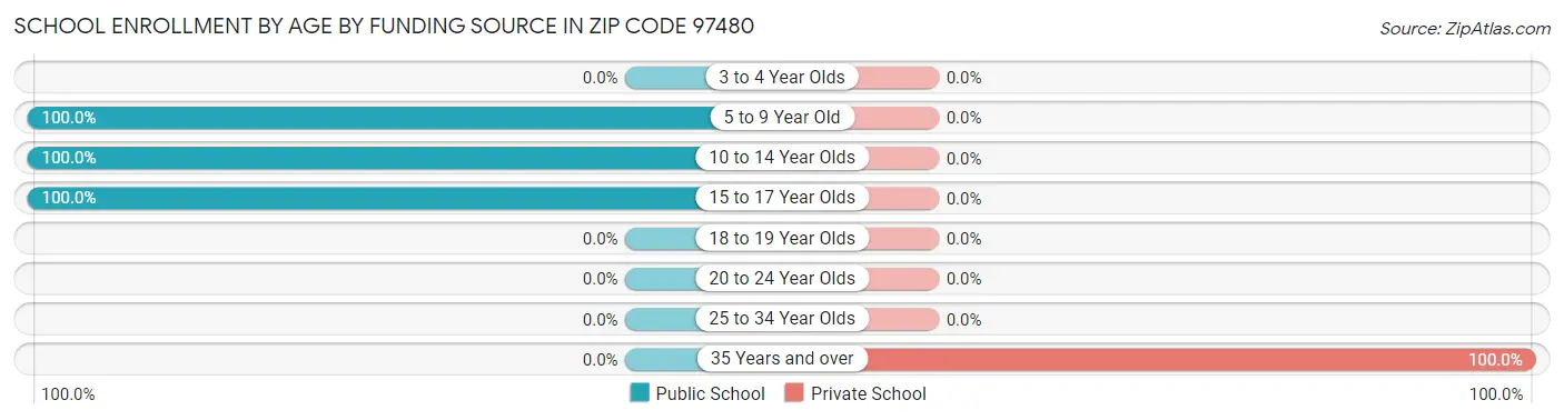 School Enrollment by Age by Funding Source in Zip Code 97480
