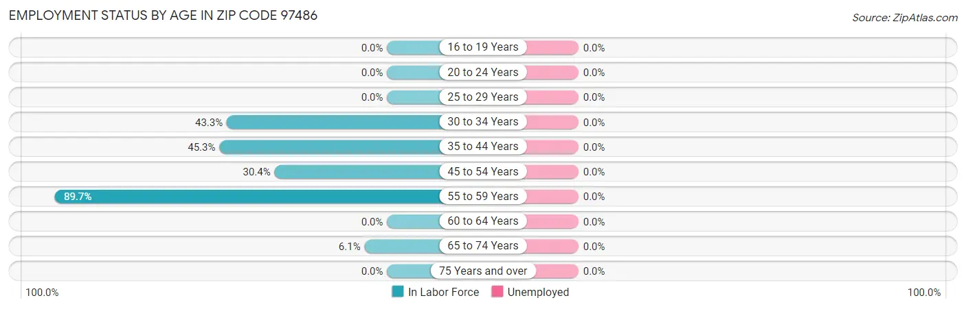 Employment Status by Age in Zip Code 97486