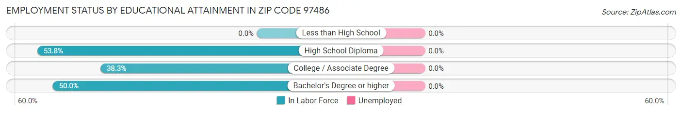Employment Status by Educational Attainment in Zip Code 97486