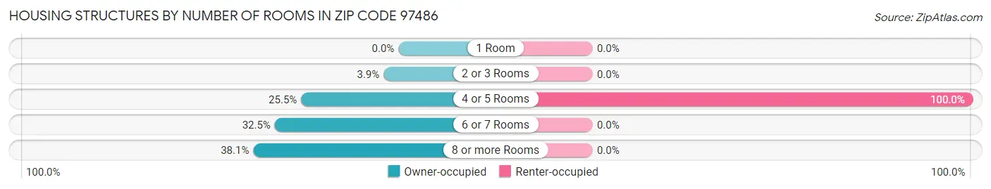 Housing Structures by Number of Rooms in Zip Code 97486