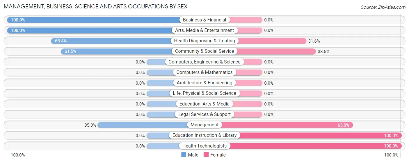 Management, Business, Science and Arts Occupations by Sex in Zip Code 97486