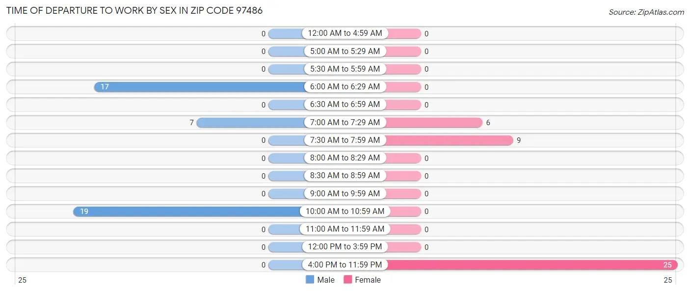 Time of Departure to Work by Sex in Zip Code 97486