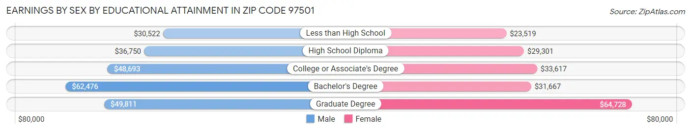 Earnings by Sex by Educational Attainment in Zip Code 97501