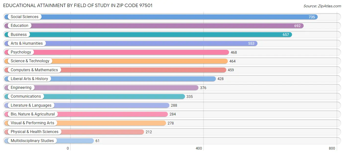 Educational Attainment by Field of Study in Zip Code 97501