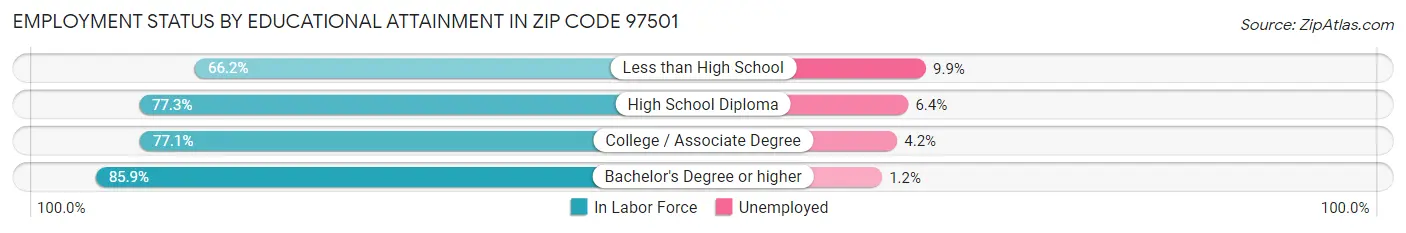 Employment Status by Educational Attainment in Zip Code 97501