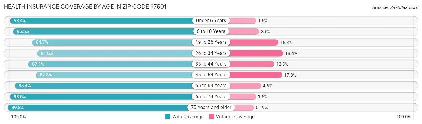 Health Insurance Coverage by Age in Zip Code 97501