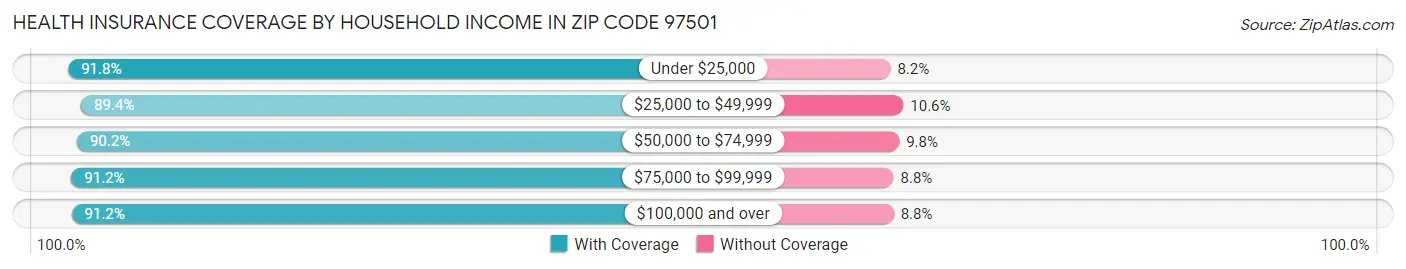 Health Insurance Coverage by Household Income in Zip Code 97501