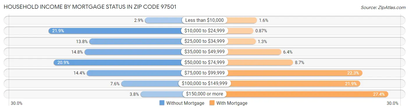 Household Income by Mortgage Status in Zip Code 97501
