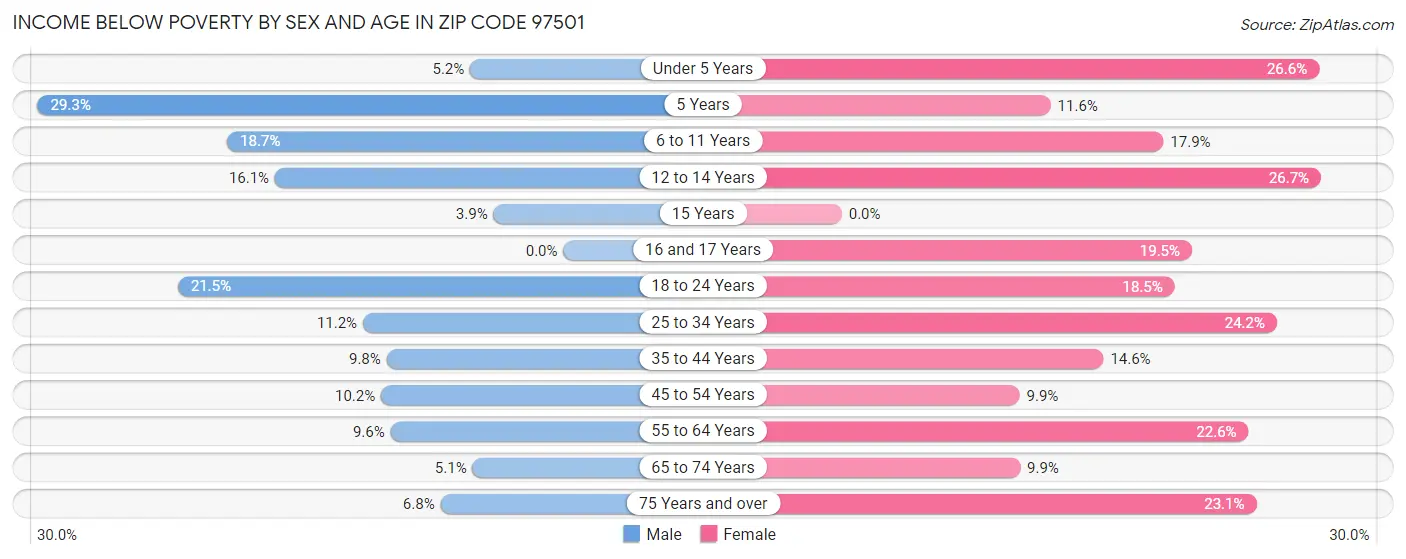 Income Below Poverty by Sex and Age in Zip Code 97501