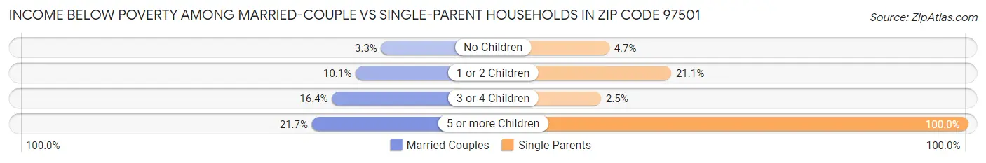 Income Below Poverty Among Married-Couple vs Single-Parent Households in Zip Code 97501