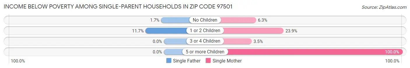 Income Below Poverty Among Single-Parent Households in Zip Code 97501