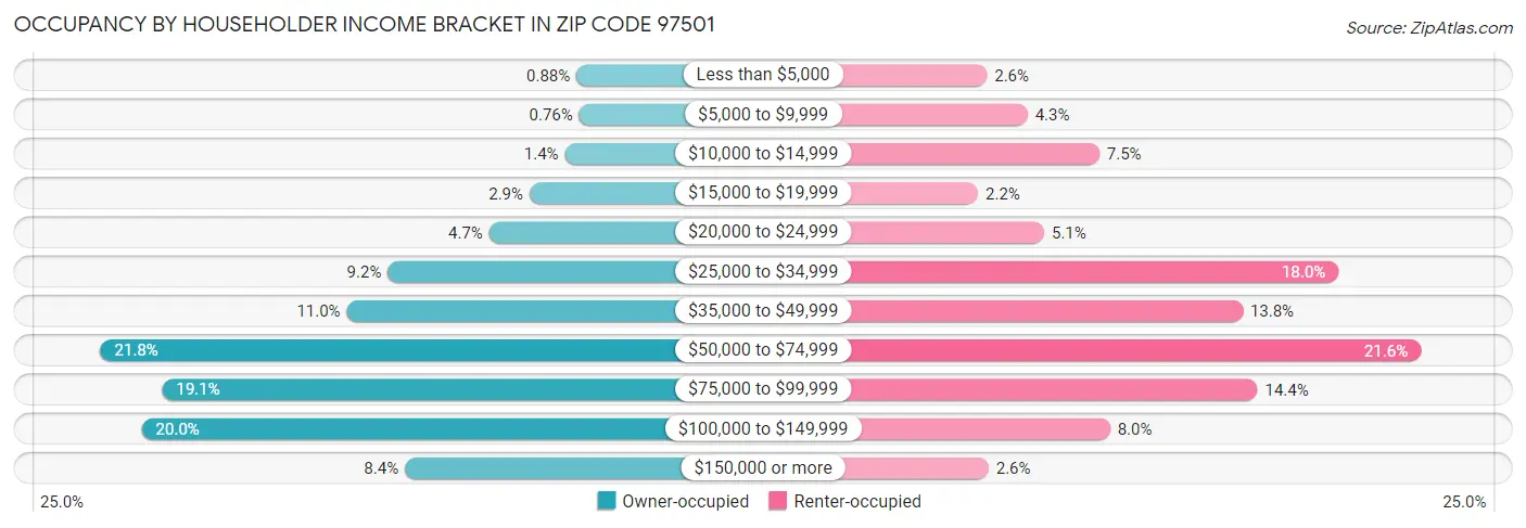 Occupancy by Householder Income Bracket in Zip Code 97501