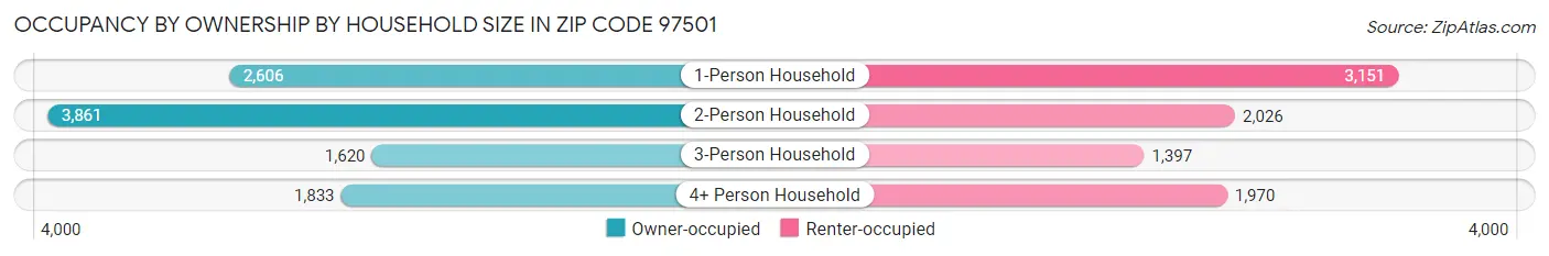 Occupancy by Ownership by Household Size in Zip Code 97501