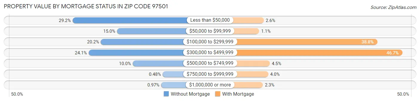Property Value by Mortgage Status in Zip Code 97501