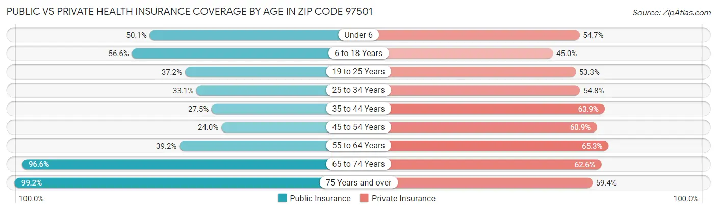 Public vs Private Health Insurance Coverage by Age in Zip Code 97501