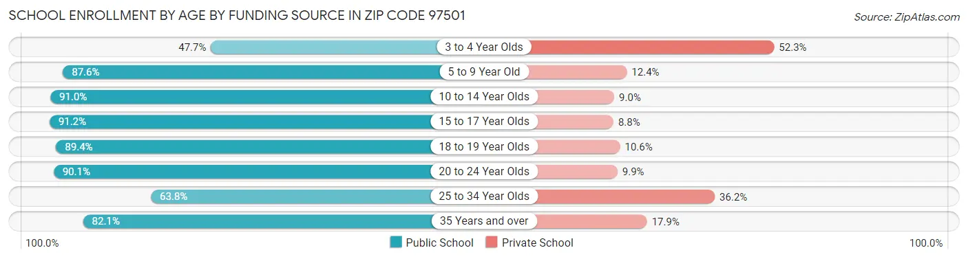 School Enrollment by Age by Funding Source in Zip Code 97501