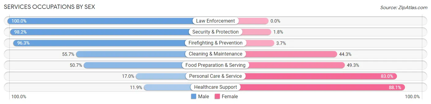 Services Occupations by Sex in Zip Code 97501