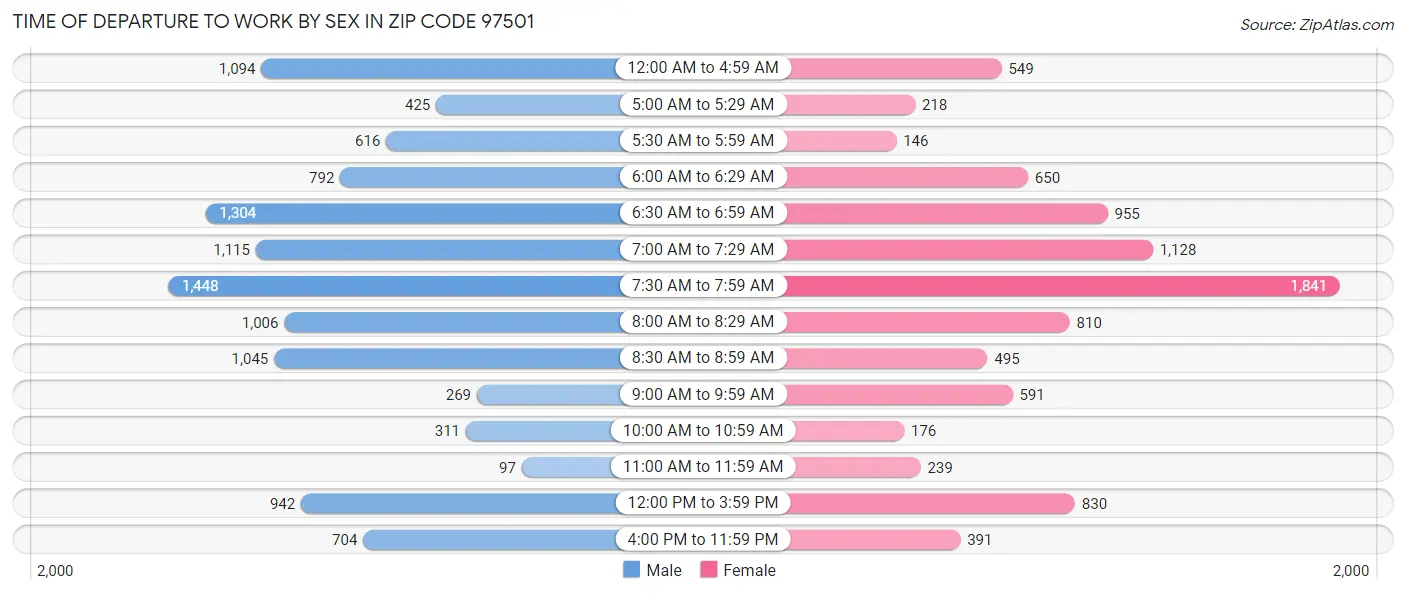 Time of Departure to Work by Sex in Zip Code 97501