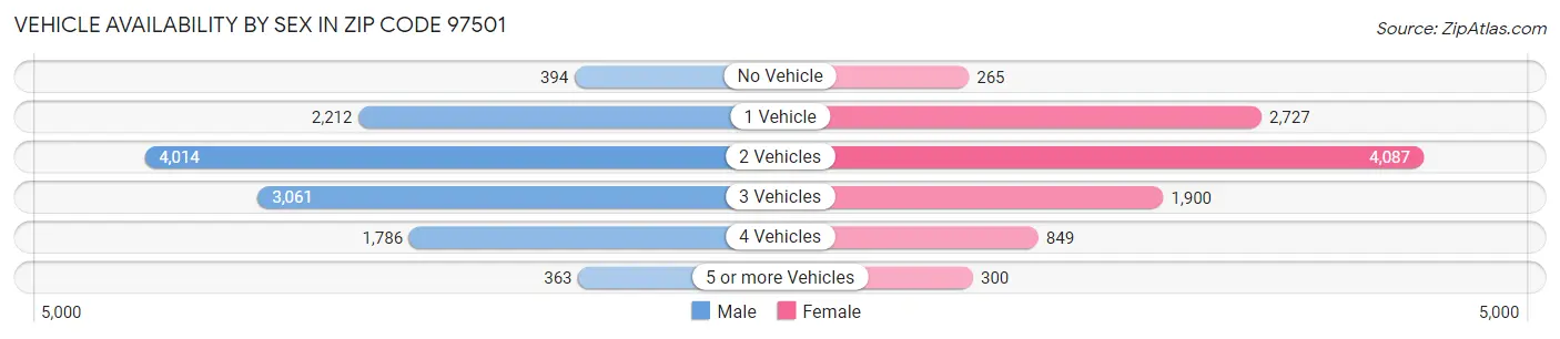 Vehicle Availability by Sex in Zip Code 97501