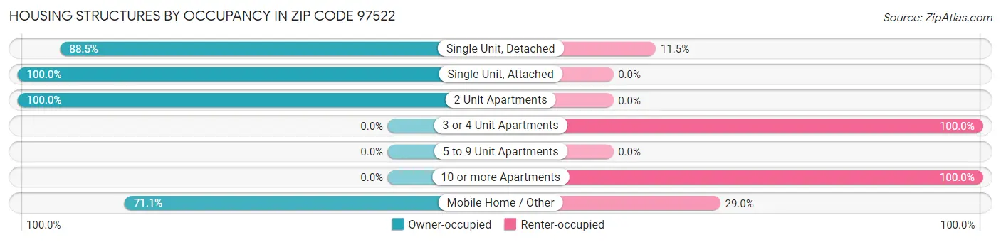 Housing Structures by Occupancy in Zip Code 97522