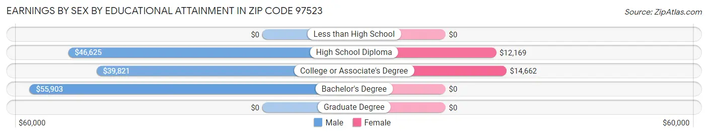 Earnings by Sex by Educational Attainment in Zip Code 97523