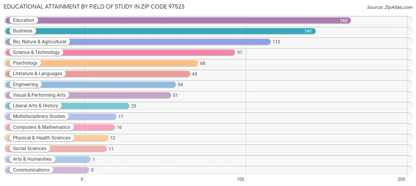 Educational Attainment by Field of Study in Zip Code 97523