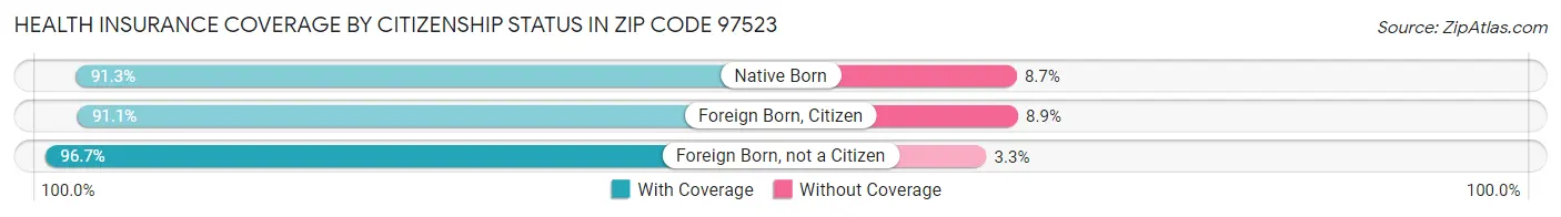 Health Insurance Coverage by Citizenship Status in Zip Code 97523