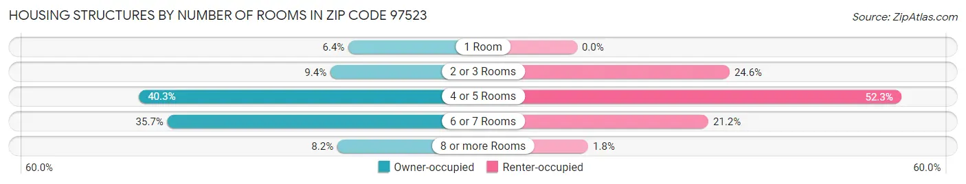Housing Structures by Number of Rooms in Zip Code 97523