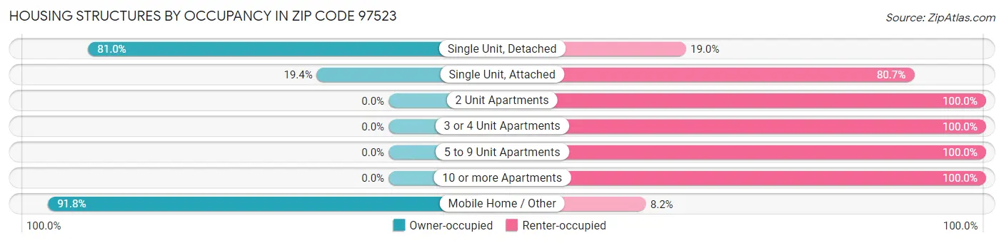 Housing Structures by Occupancy in Zip Code 97523