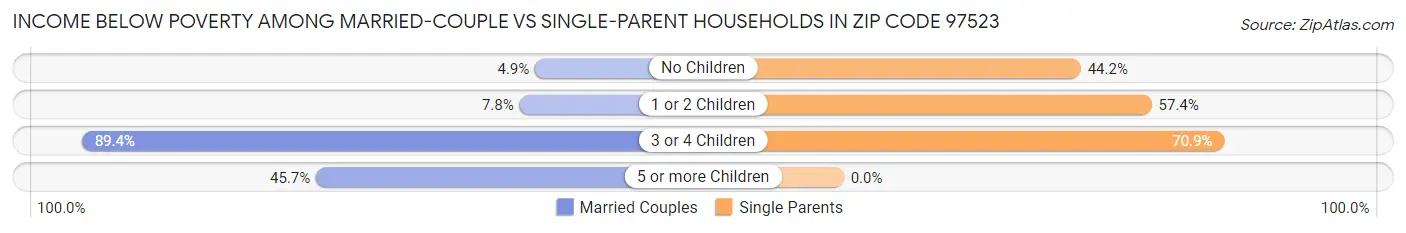 Income Below Poverty Among Married-Couple vs Single-Parent Households in Zip Code 97523