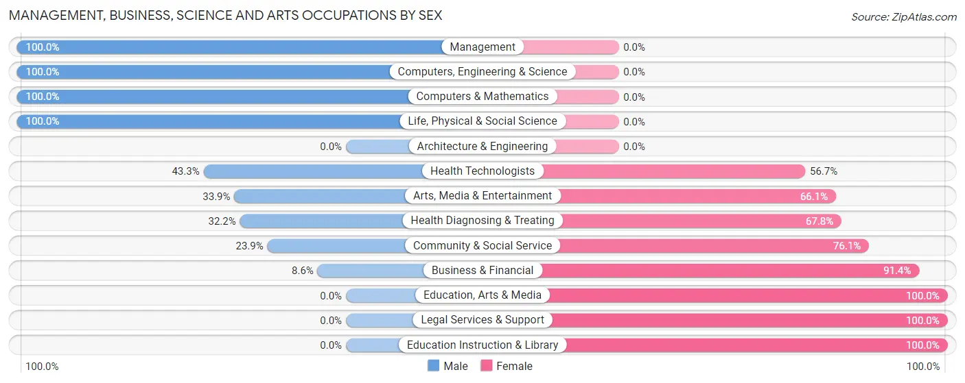 Management, Business, Science and Arts Occupations by Sex in Zip Code 97523