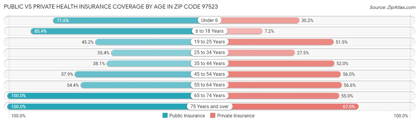 Public vs Private Health Insurance Coverage by Age in Zip Code 97523