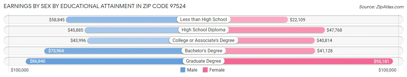 Earnings by Sex by Educational Attainment in Zip Code 97524