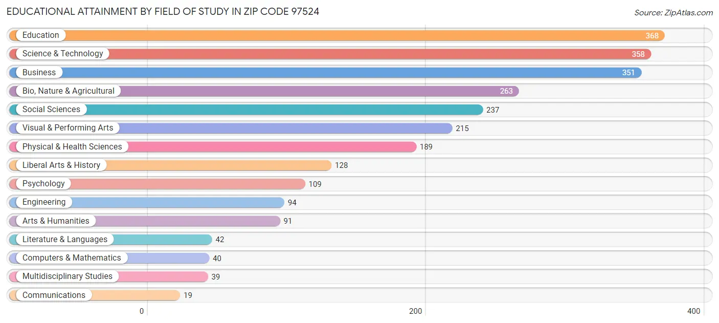 Educational Attainment by Field of Study in Zip Code 97524
