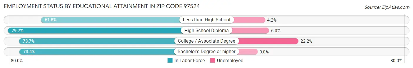Employment Status by Educational Attainment in Zip Code 97524